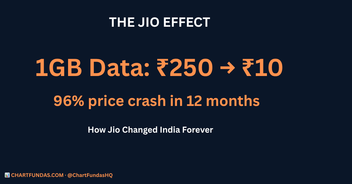 1gb data ₹250 → ₹10