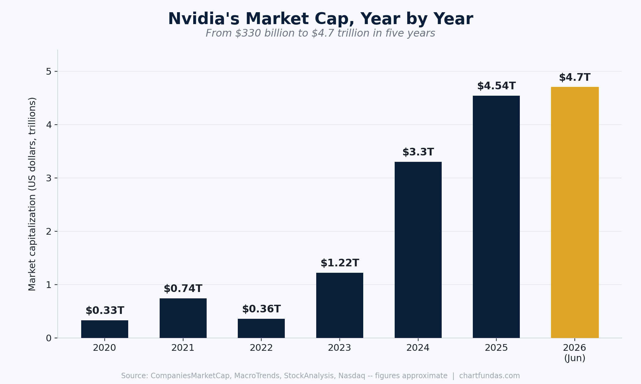From Graphics Cards to $4.7 Trillion: The Nvidia Growth Story nvidia market cap chart